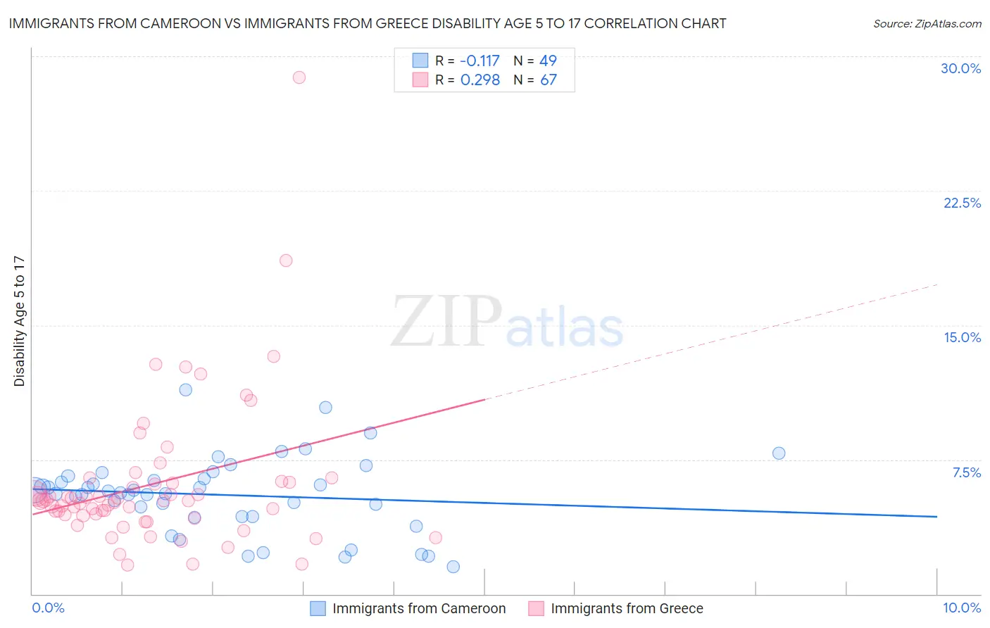Immigrants from Cameroon vs Immigrants from Greece Disability Age 5 to 17