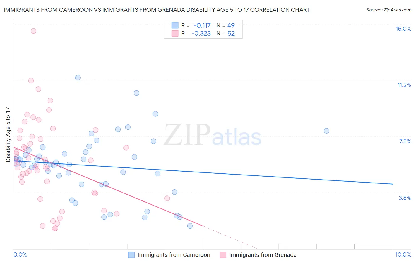 Immigrants from Cameroon vs Immigrants from Grenada Disability Age 5 to 17