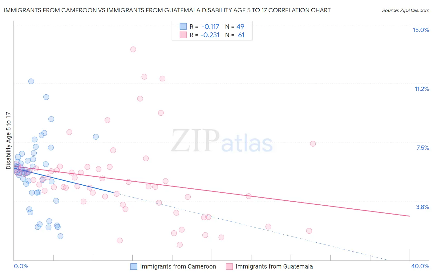 Immigrants from Cameroon vs Immigrants from Guatemala Disability Age 5 to 17