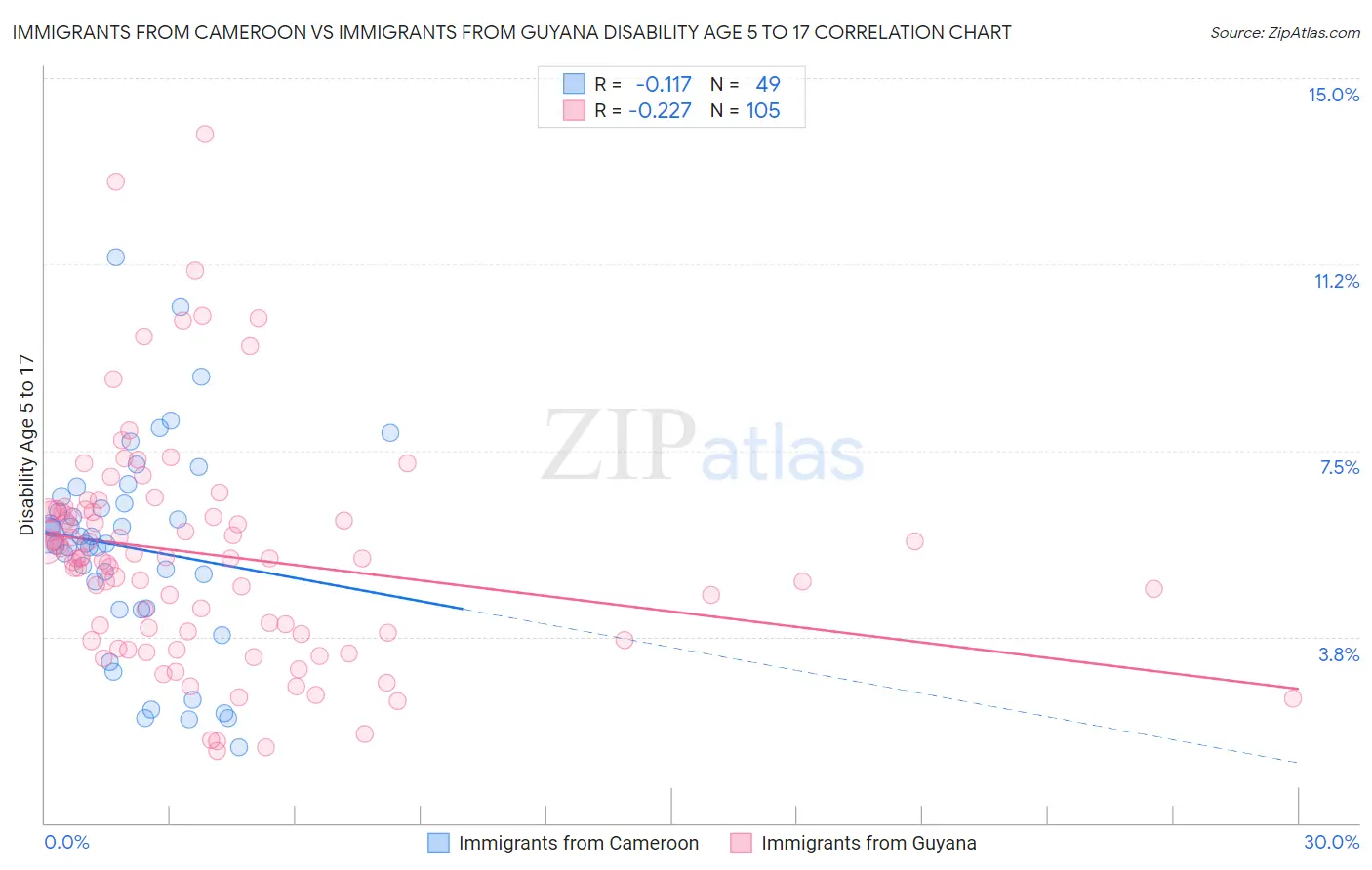 Immigrants from Cameroon vs Immigrants from Guyana Disability Age 5 to 17