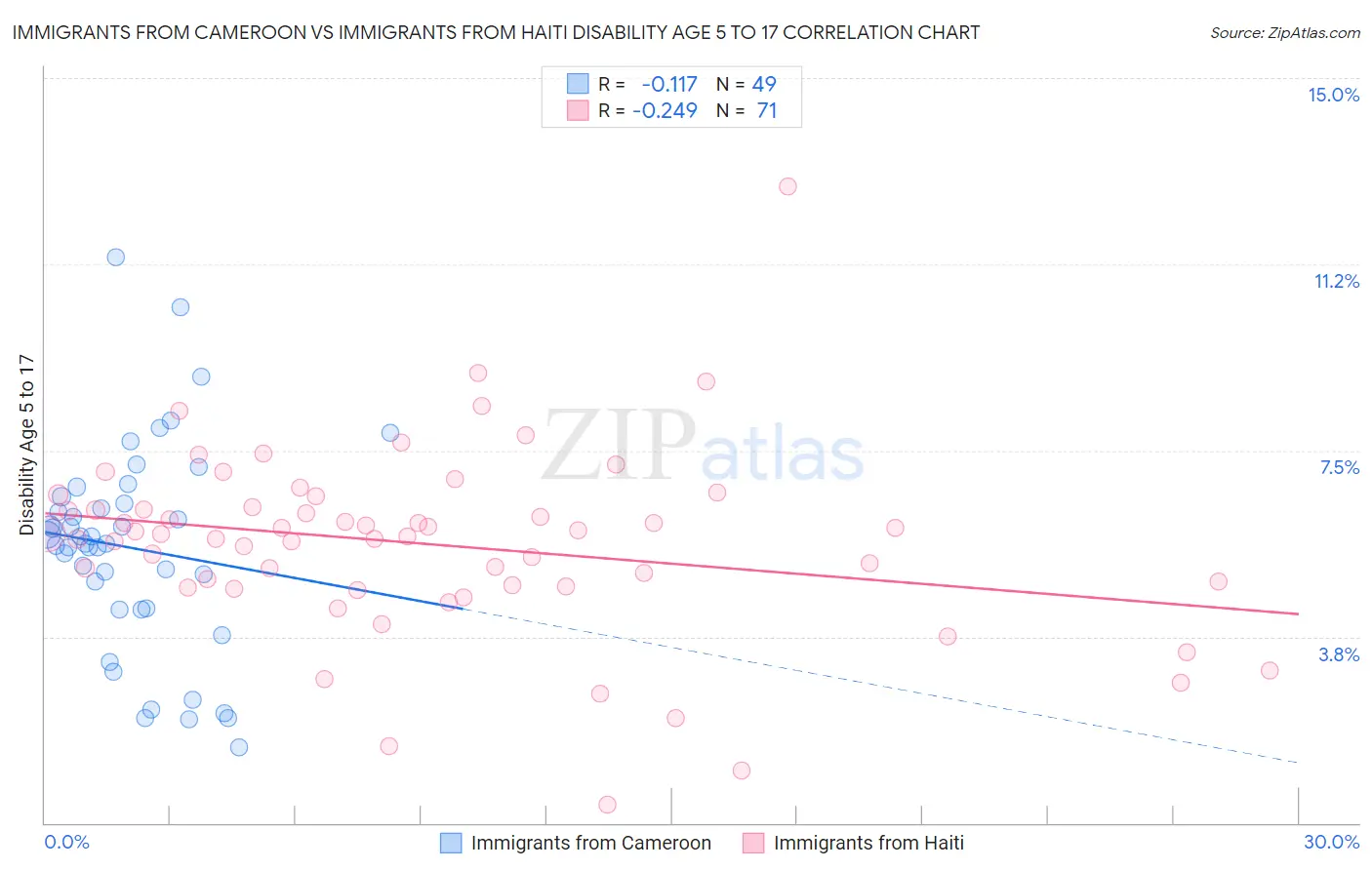 Immigrants from Cameroon vs Immigrants from Haiti Disability Age 5 to 17