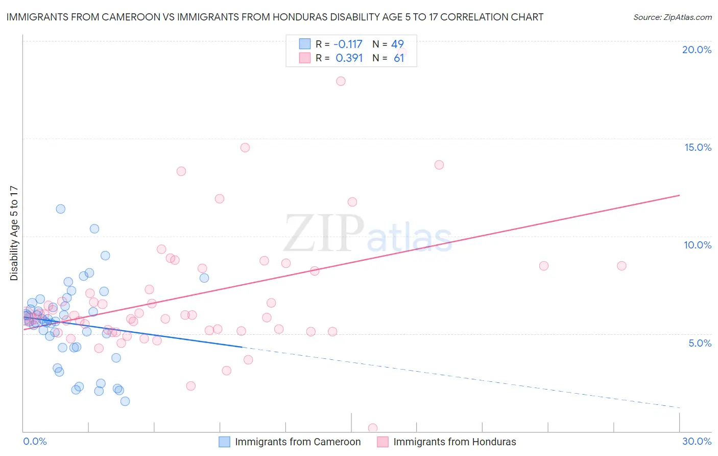 Immigrants from Cameroon vs Immigrants from Honduras Disability Age 5 to 17