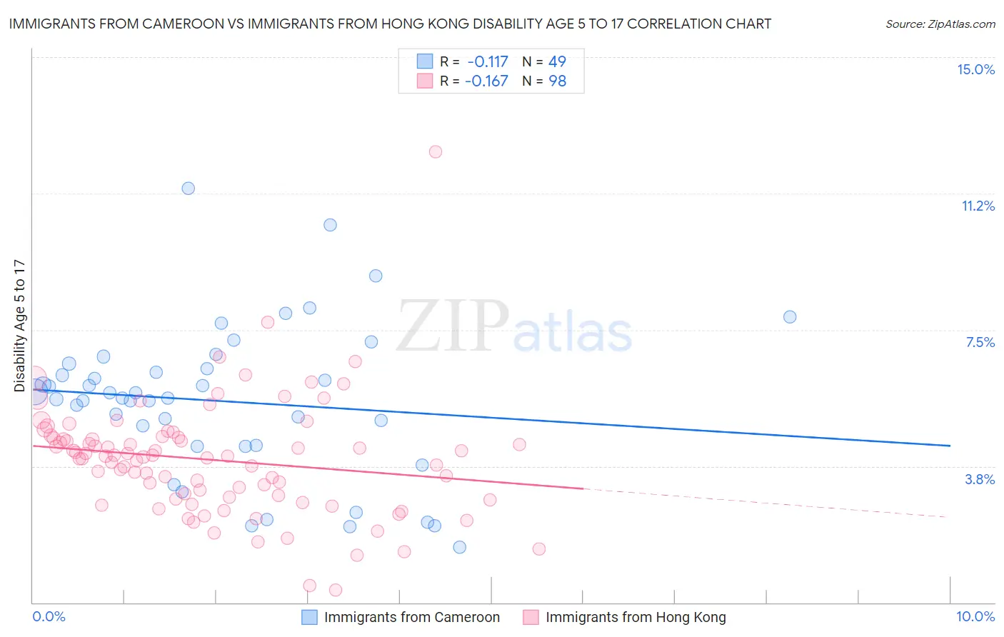 Immigrants from Cameroon vs Immigrants from Hong Kong Disability Age 5 to 17