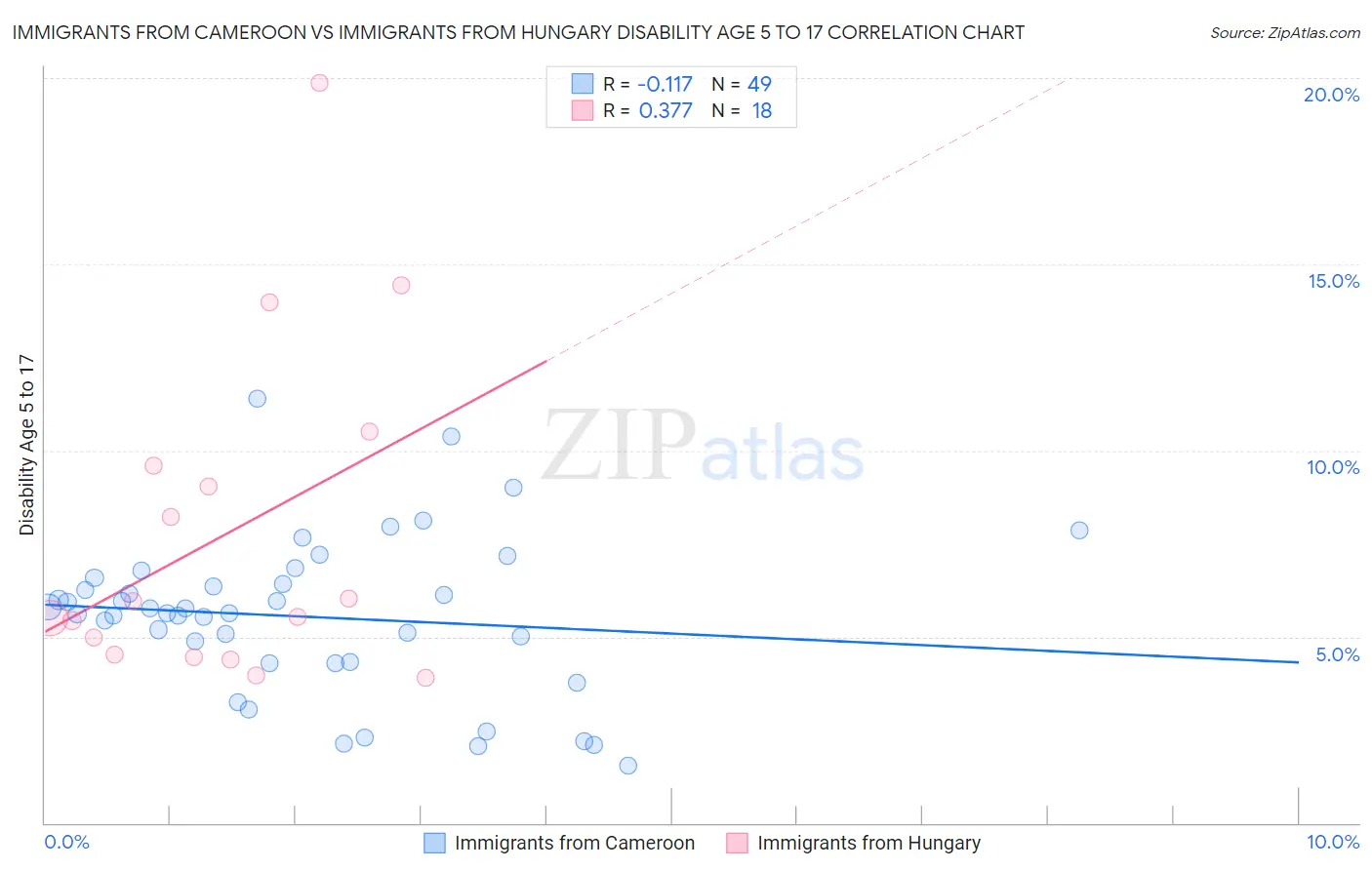 Immigrants from Cameroon vs Immigrants from Hungary Disability Age 5 to 17