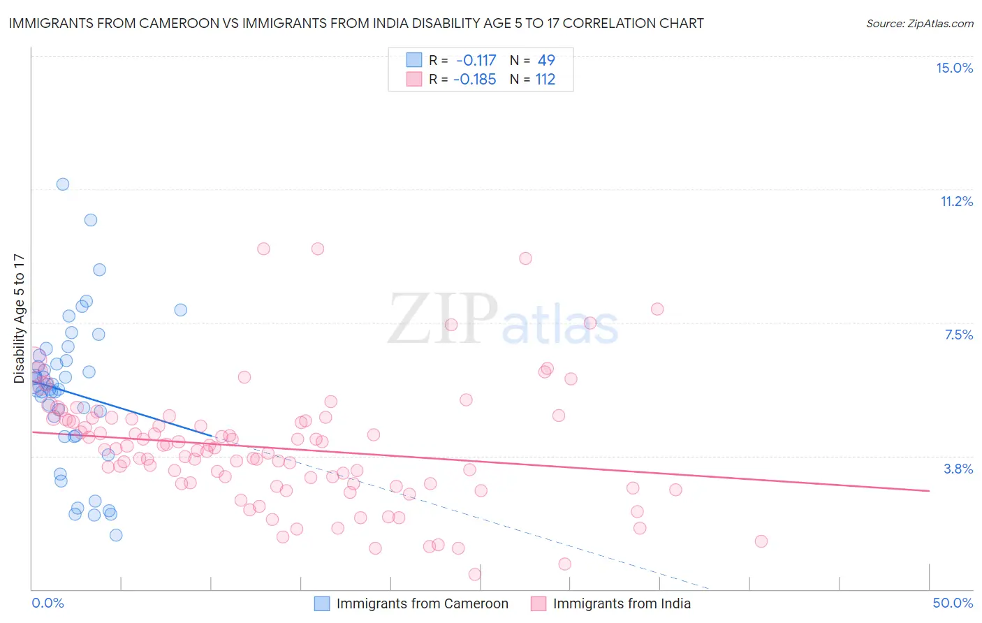 Immigrants from Cameroon vs Immigrants from India Disability Age 5 to 17