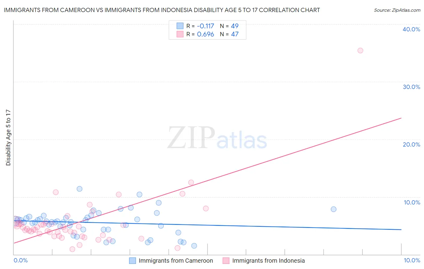 Immigrants from Cameroon vs Immigrants from Indonesia Disability Age 5 to 17