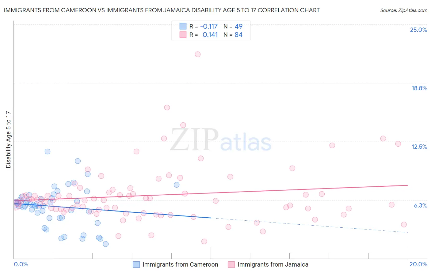 Immigrants from Cameroon vs Immigrants from Jamaica Disability Age 5 to 17