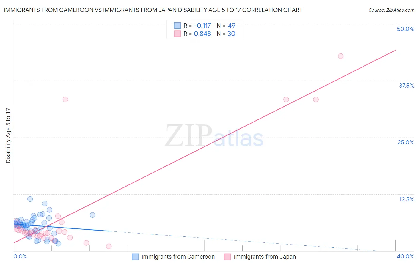 Immigrants from Cameroon vs Immigrants from Japan Disability Age 5 to 17