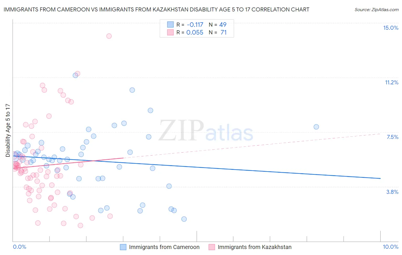 Immigrants from Cameroon vs Immigrants from Kazakhstan Disability Age 5 to 17
