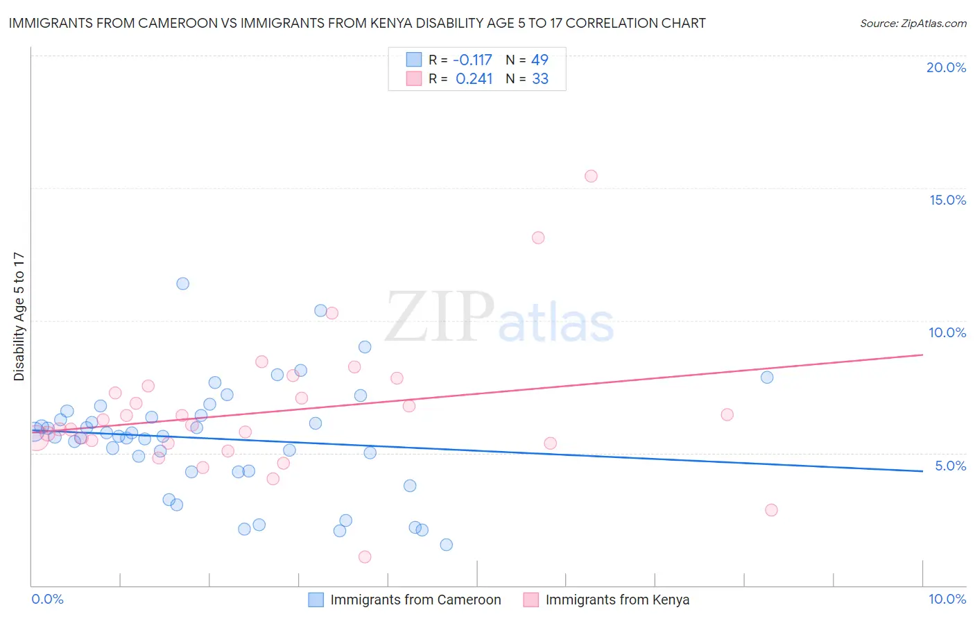 Immigrants from Cameroon vs Immigrants from Kenya Disability Age 5 to 17