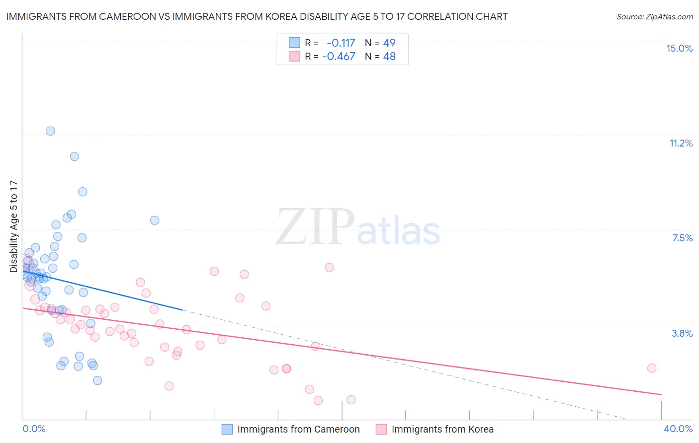 Immigrants from Cameroon vs Immigrants from Korea Disability Age 5 to 17