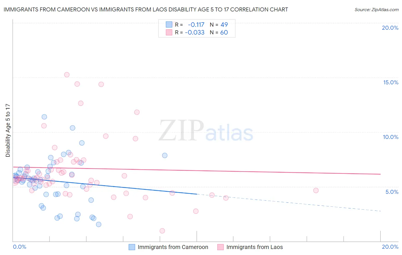 Immigrants from Cameroon vs Immigrants from Laos Disability Age 5 to 17