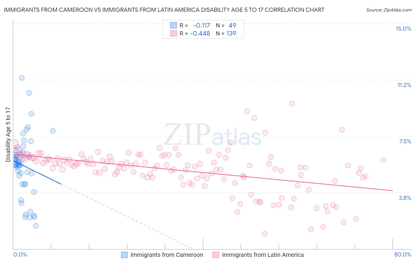 Immigrants from Cameroon vs Immigrants from Latin America Disability Age 5 to 17