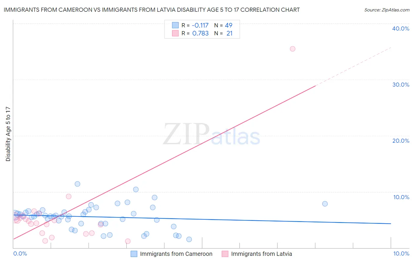 Immigrants from Cameroon vs Immigrants from Latvia Disability Age 5 to 17