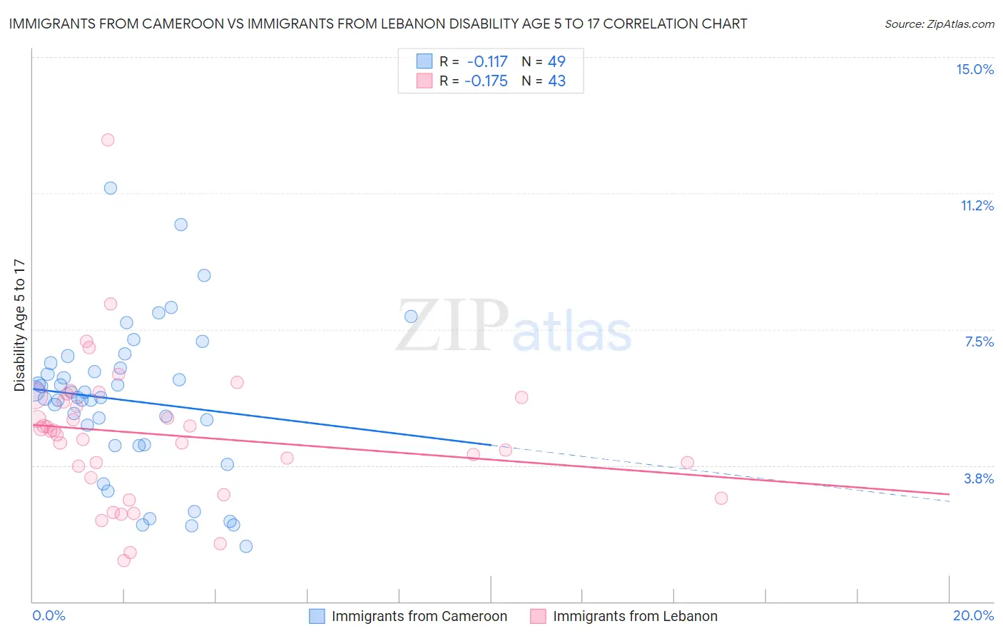 Immigrants from Cameroon vs Immigrants from Lebanon Disability Age 5 to 17