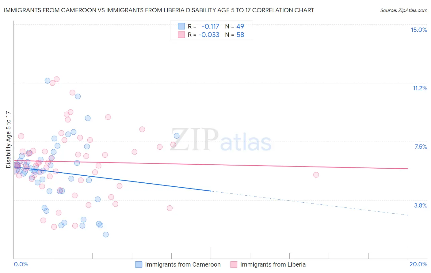 Immigrants from Cameroon vs Immigrants from Liberia Disability Age 5 to 17