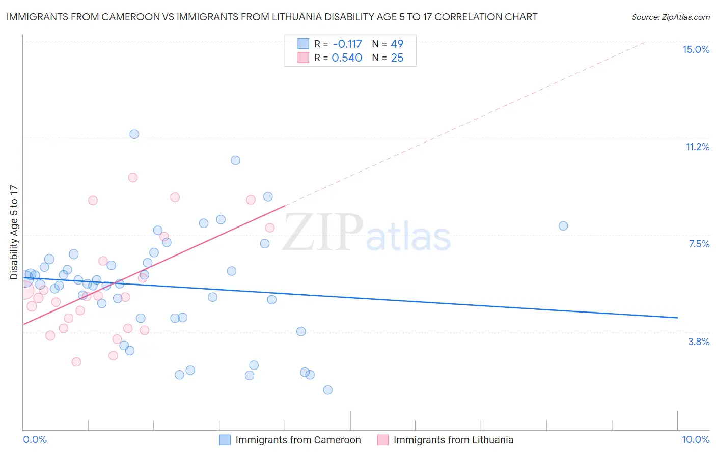 Immigrants from Cameroon vs Immigrants from Lithuania Disability Age 5 to 17