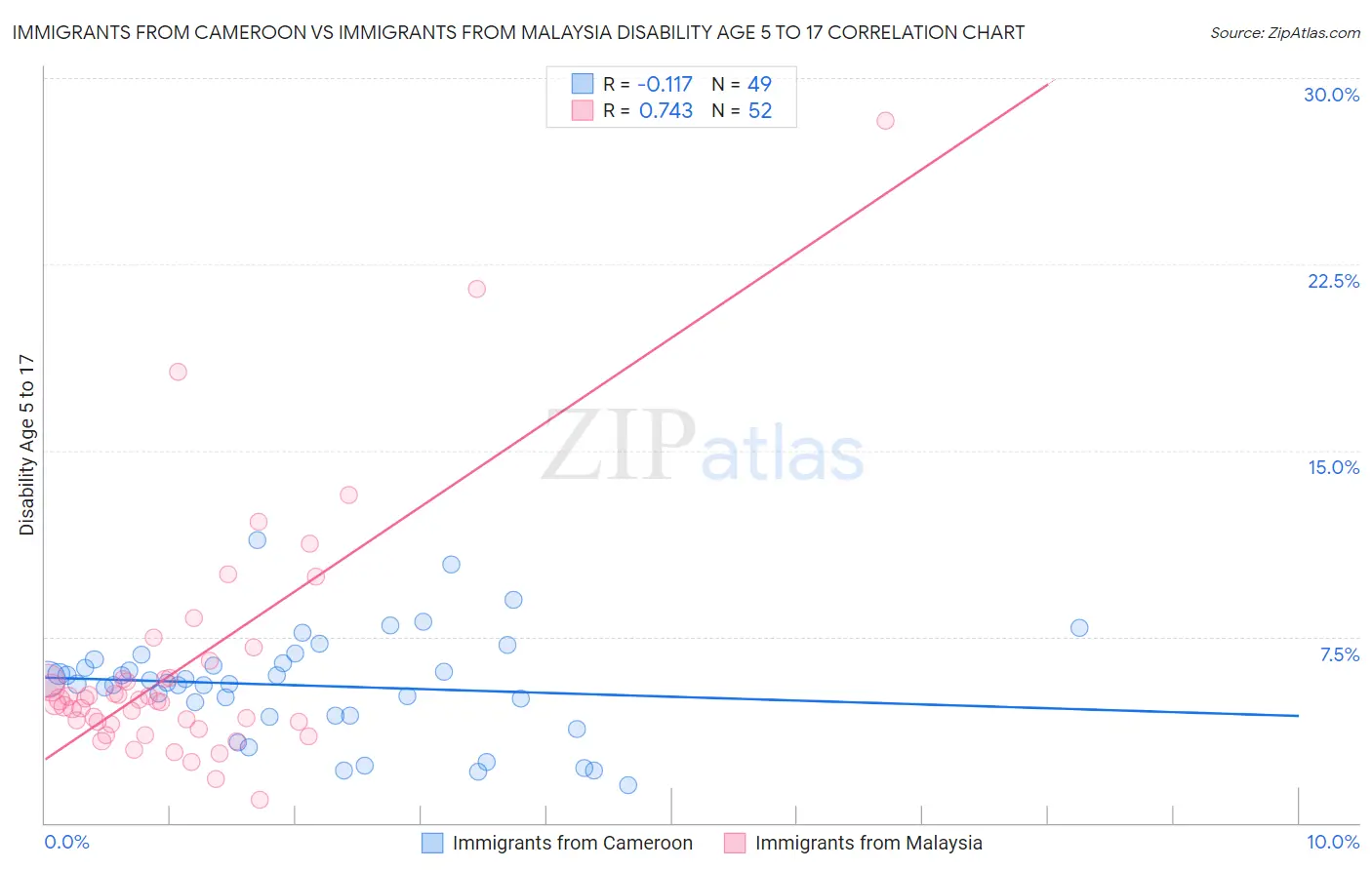 Immigrants from Cameroon vs Immigrants from Malaysia Disability Age 5 to 17