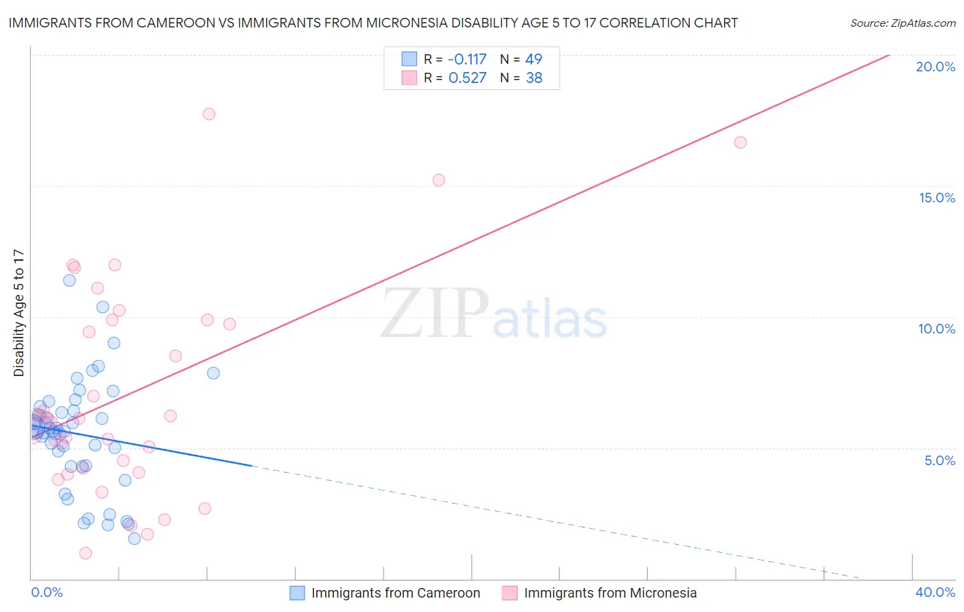 Immigrants from Cameroon vs Immigrants from Micronesia Disability Age 5 to 17