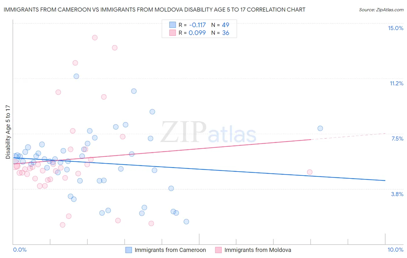 Immigrants from Cameroon vs Immigrants from Moldova Disability Age 5 to 17