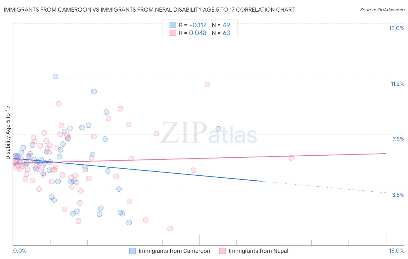 Immigrants from Cameroon vs Immigrants from Nepal Disability Age 5 to 17