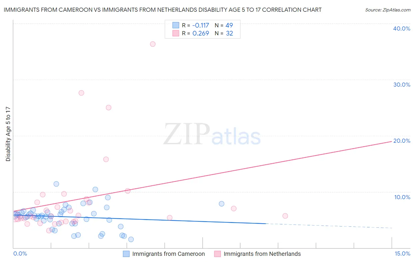 Immigrants from Cameroon vs Immigrants from Netherlands Disability Age 5 to 17