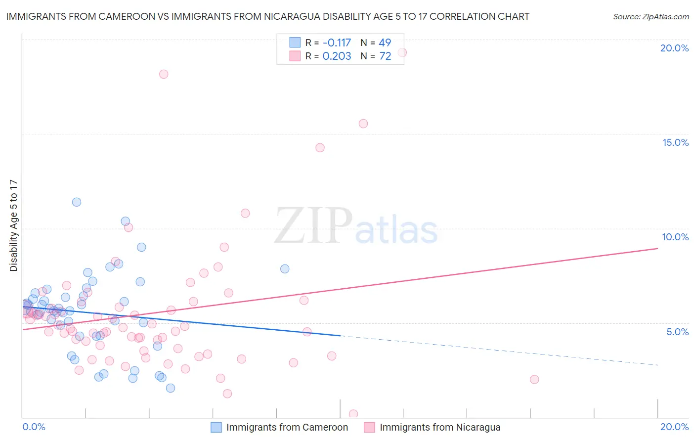 Immigrants from Cameroon vs Immigrants from Nicaragua Disability Age 5 to 17