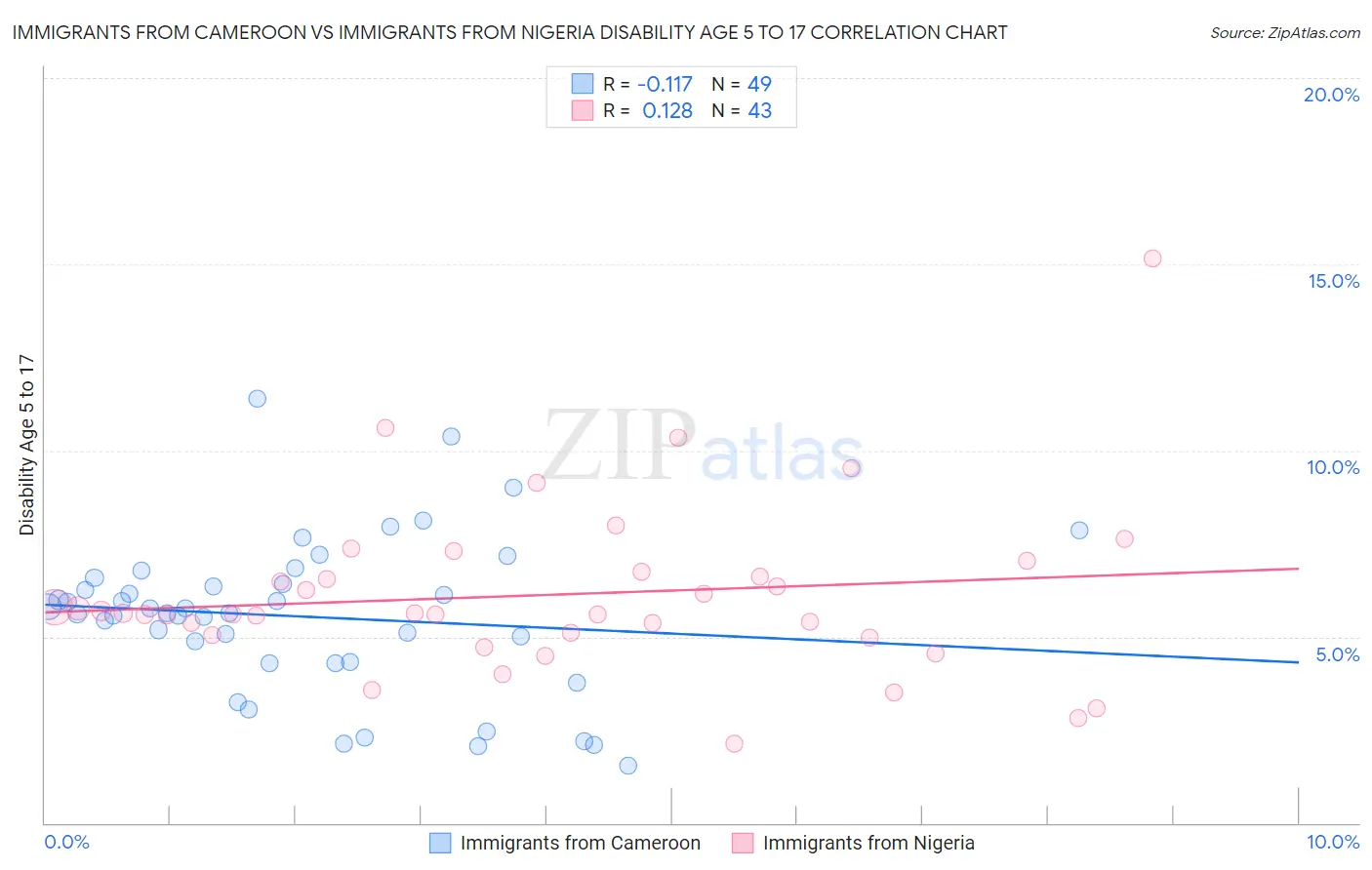 Immigrants from Cameroon vs Immigrants from Nigeria Disability Age 5 to 17