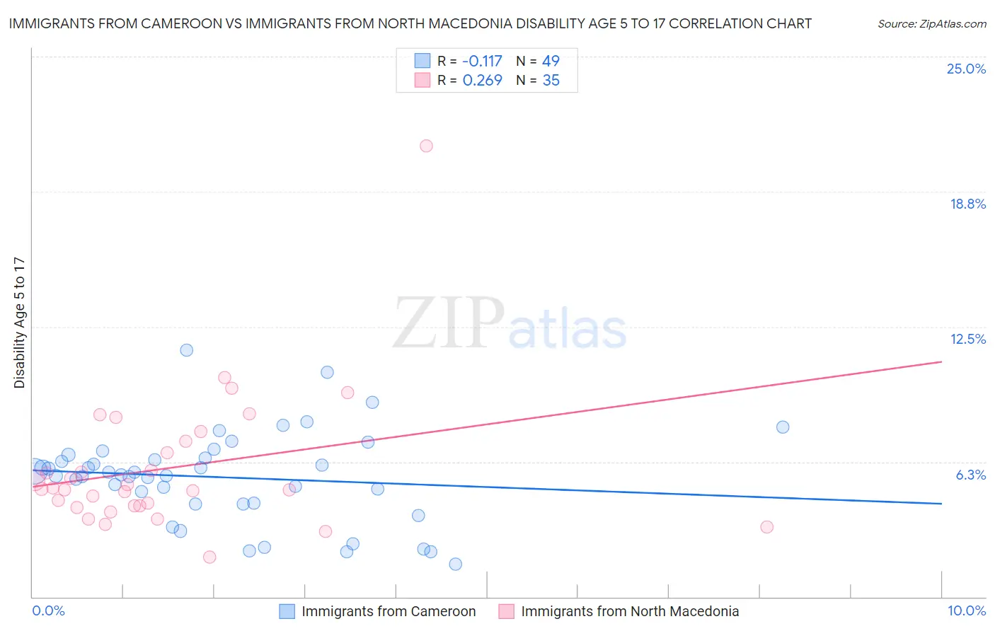 Immigrants from Cameroon vs Immigrants from North Macedonia Disability Age 5 to 17
