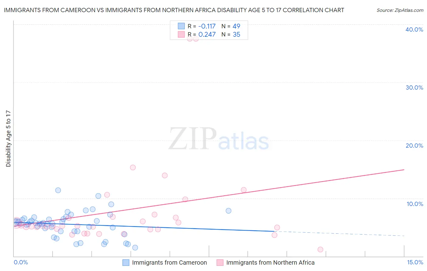 Immigrants from Cameroon vs Immigrants from Northern Africa Disability Age 5 to 17