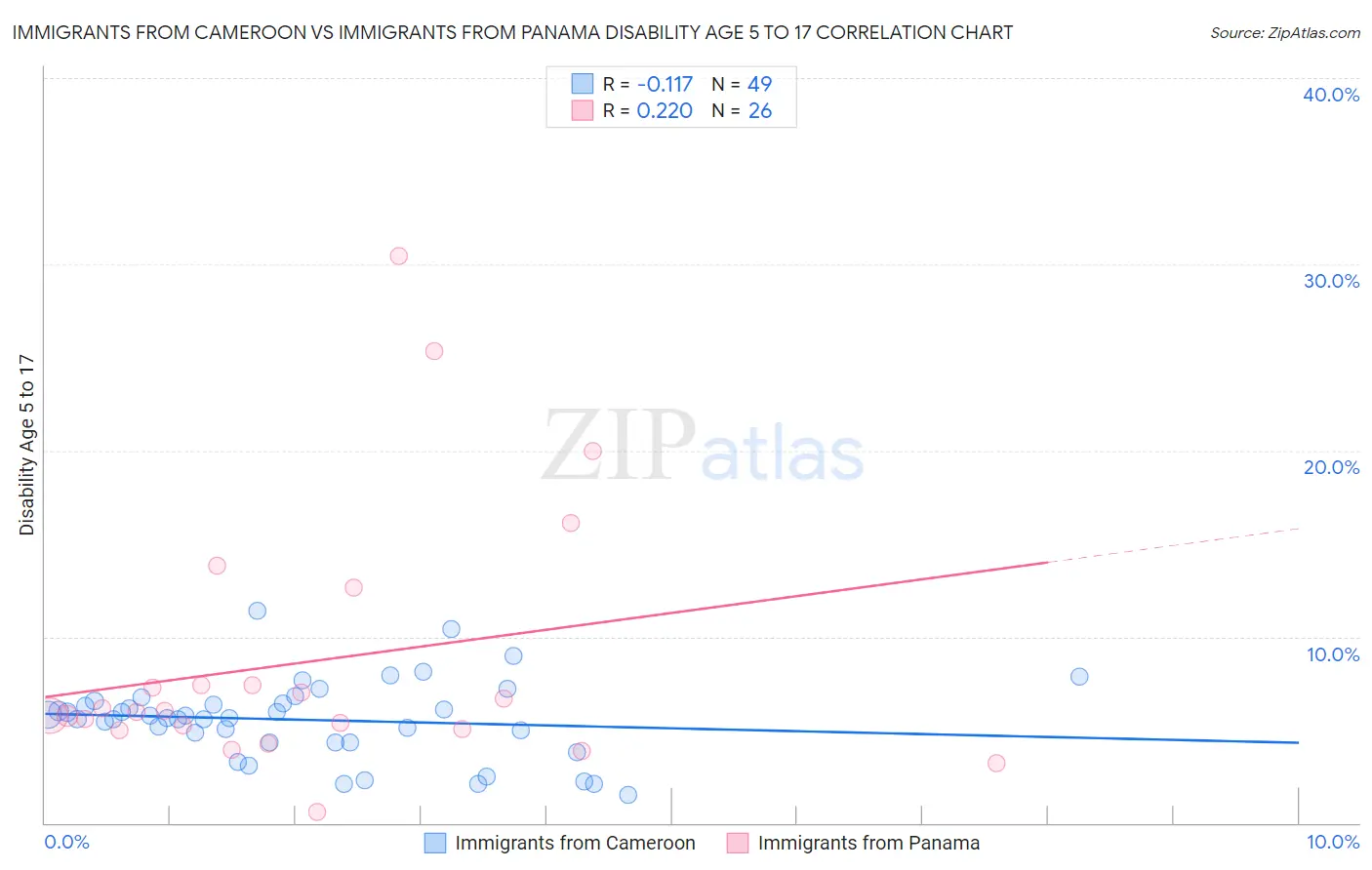 Immigrants from Cameroon vs Immigrants from Panama Disability Age 5 to 17