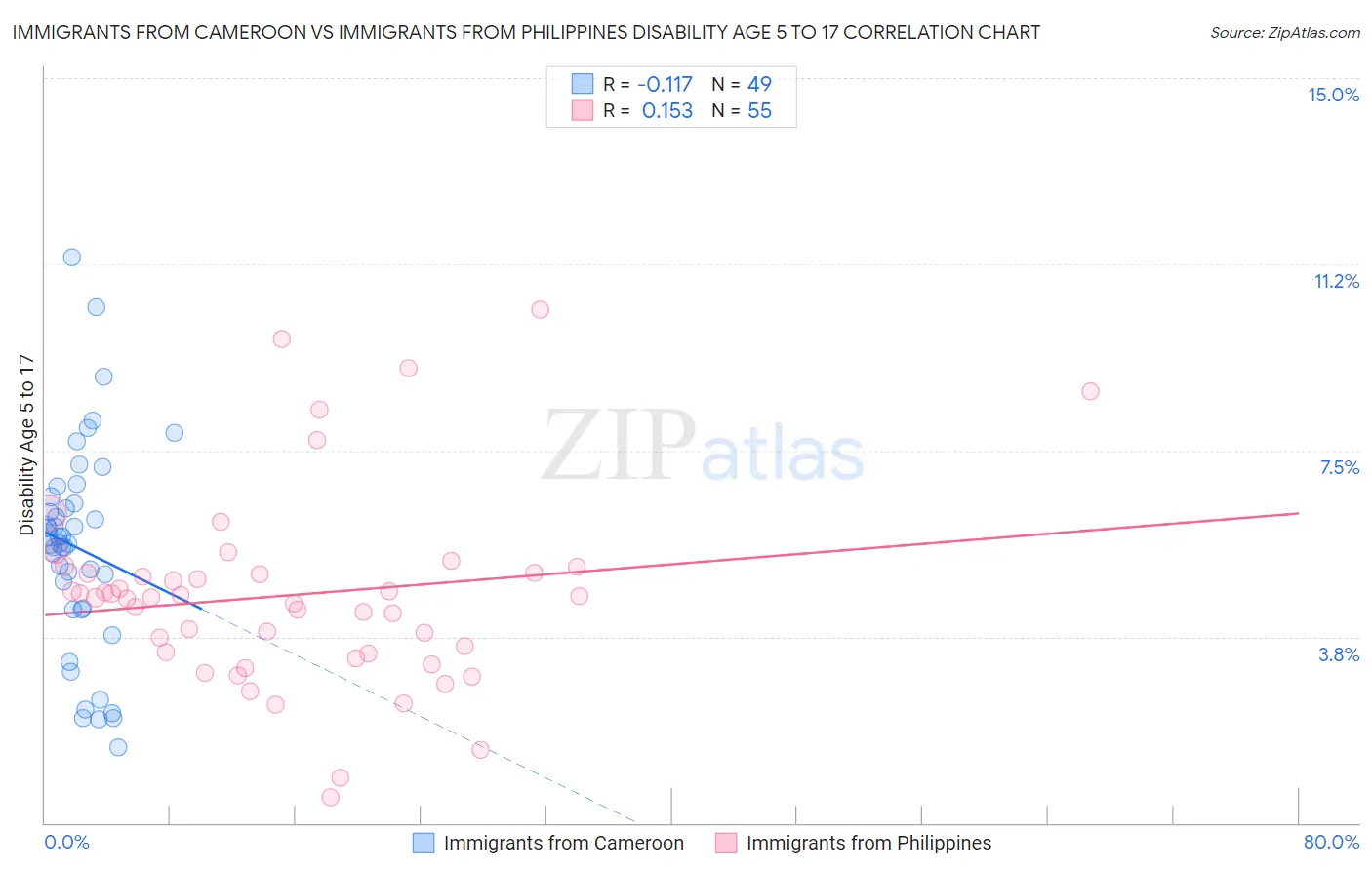 Immigrants from Cameroon vs Immigrants from Philippines Disability Age 5 to 17
