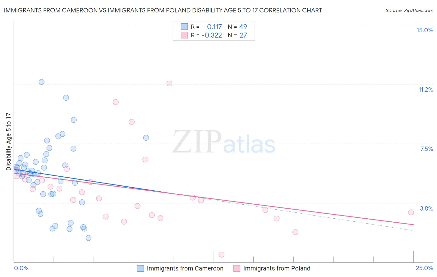 Immigrants from Cameroon vs Immigrants from Poland Disability Age 5 to 17
