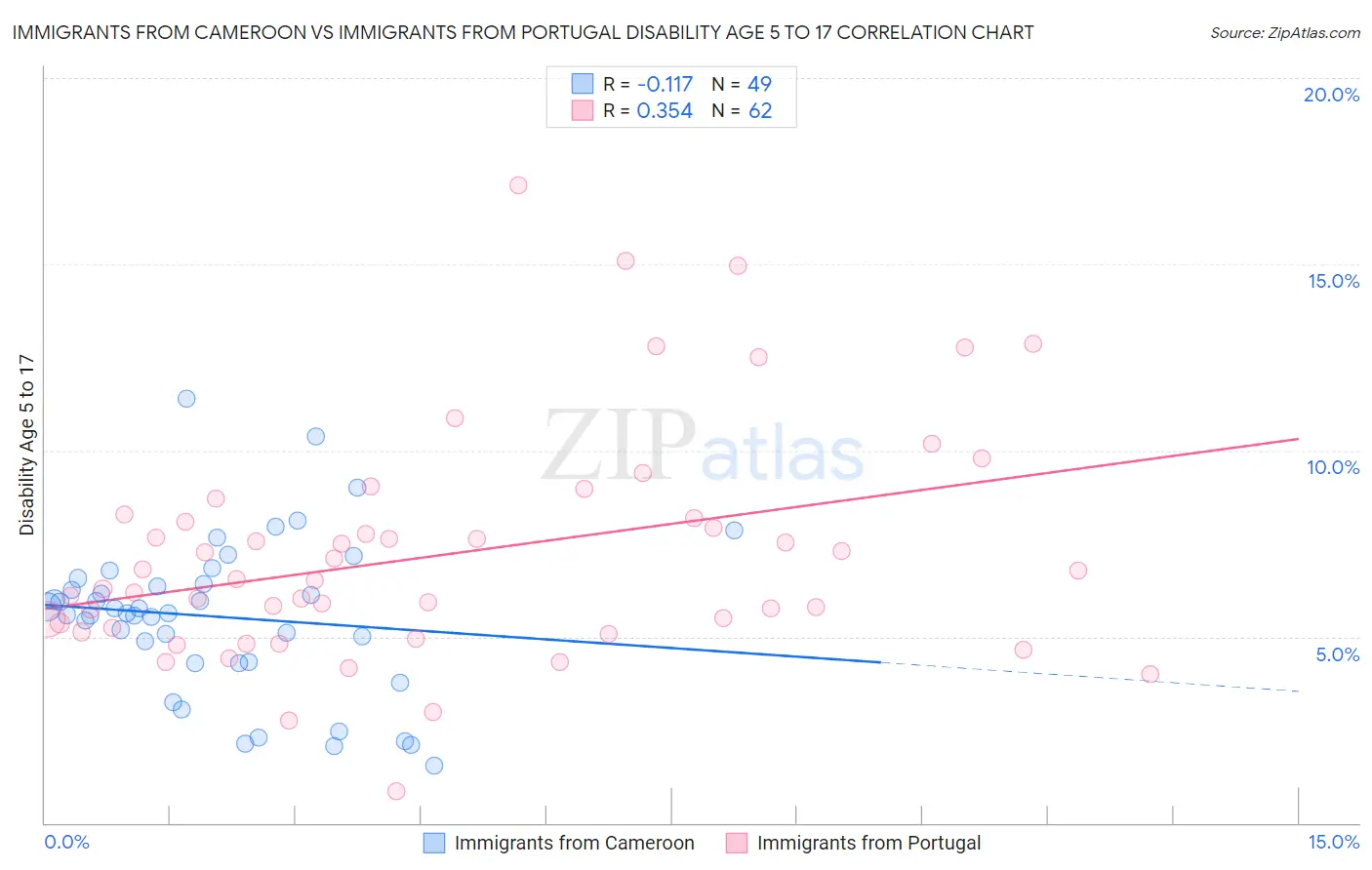 Immigrants from Cameroon vs Immigrants from Portugal Disability Age 5 to 17