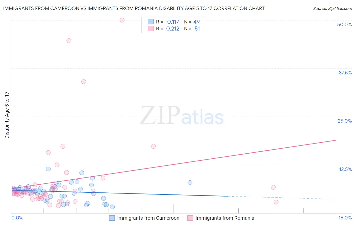 Immigrants from Cameroon vs Immigrants from Romania Disability Age 5 to 17