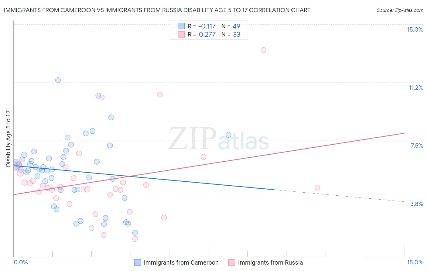 Immigrants from Cameroon vs Immigrants from Russia Disability Age 5 to 17