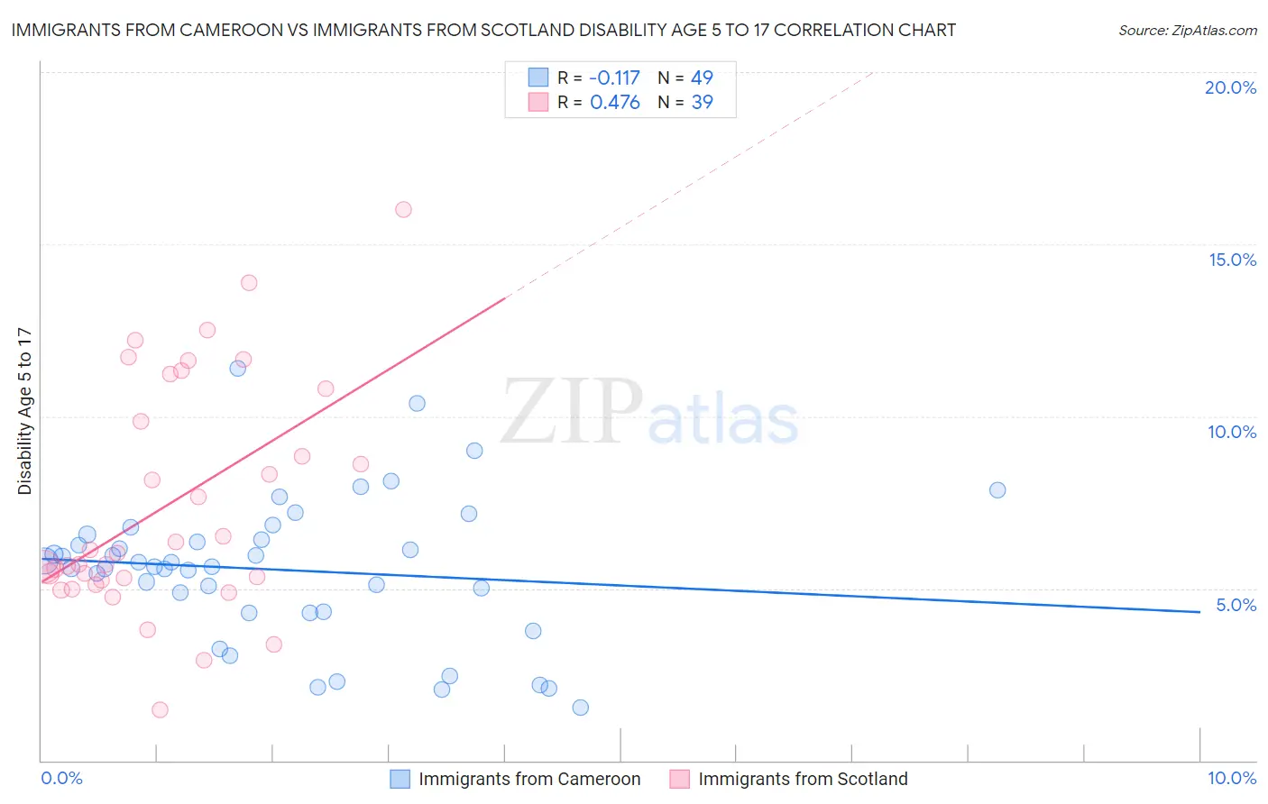 Immigrants from Cameroon vs Immigrants from Scotland Disability Age 5 to 17