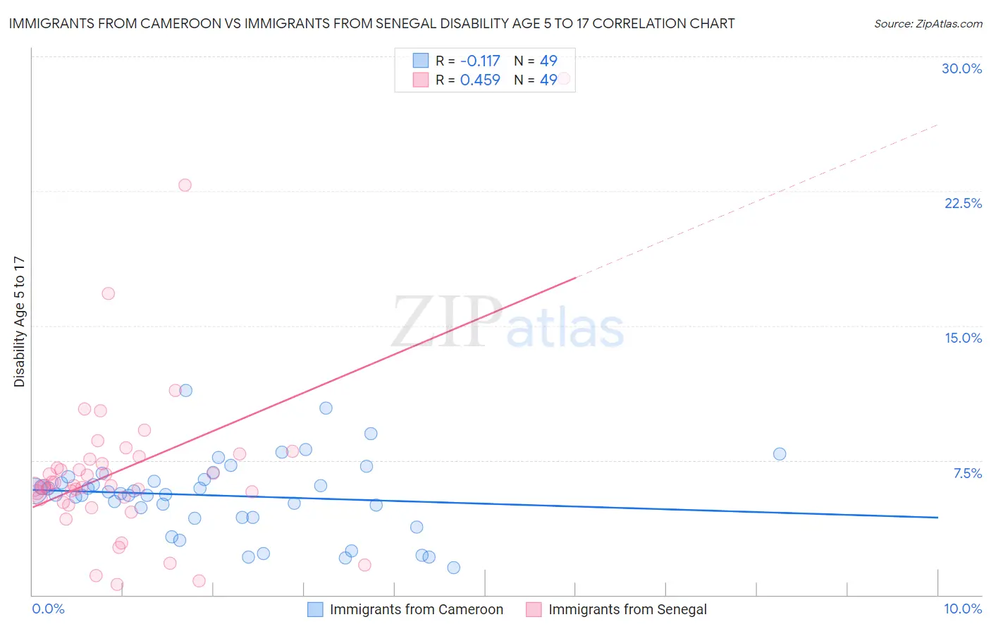 Immigrants from Cameroon vs Immigrants from Senegal Disability Age 5 to 17