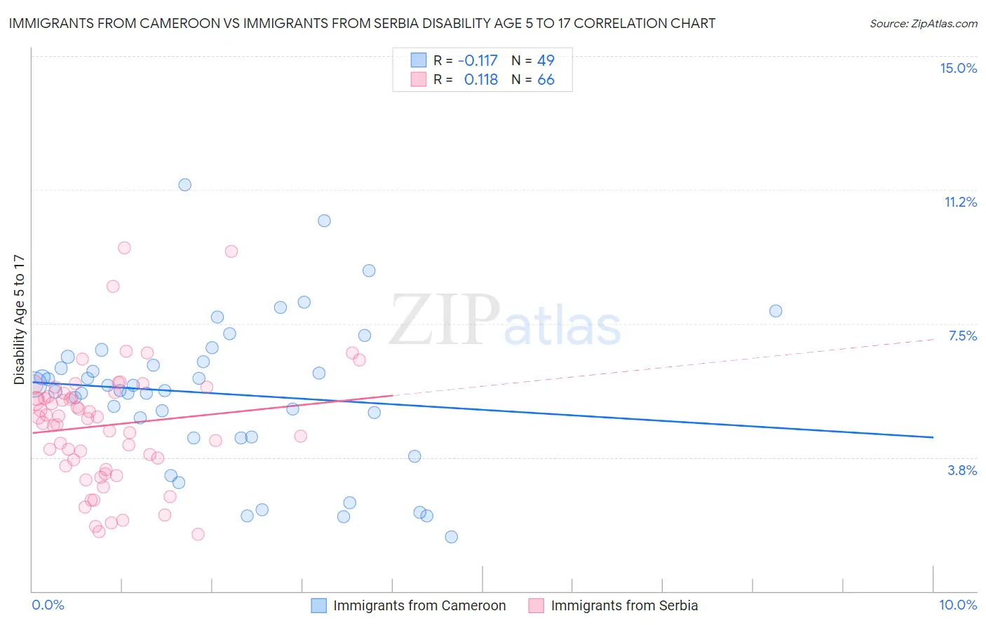 Immigrants from Cameroon vs Immigrants from Serbia Disability Age 5 to 17