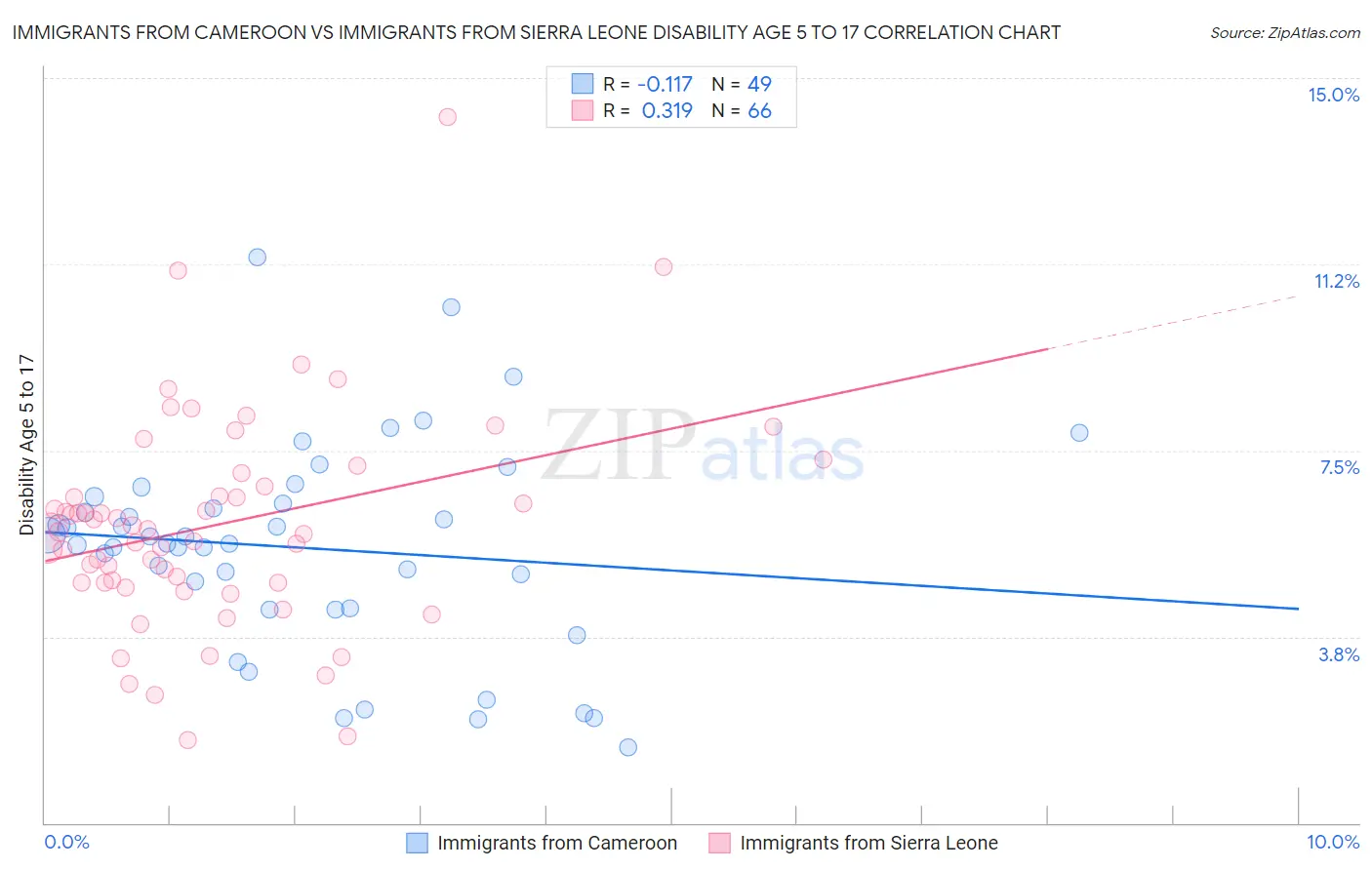 Immigrants from Cameroon vs Immigrants from Sierra Leone Disability Age 5 to 17