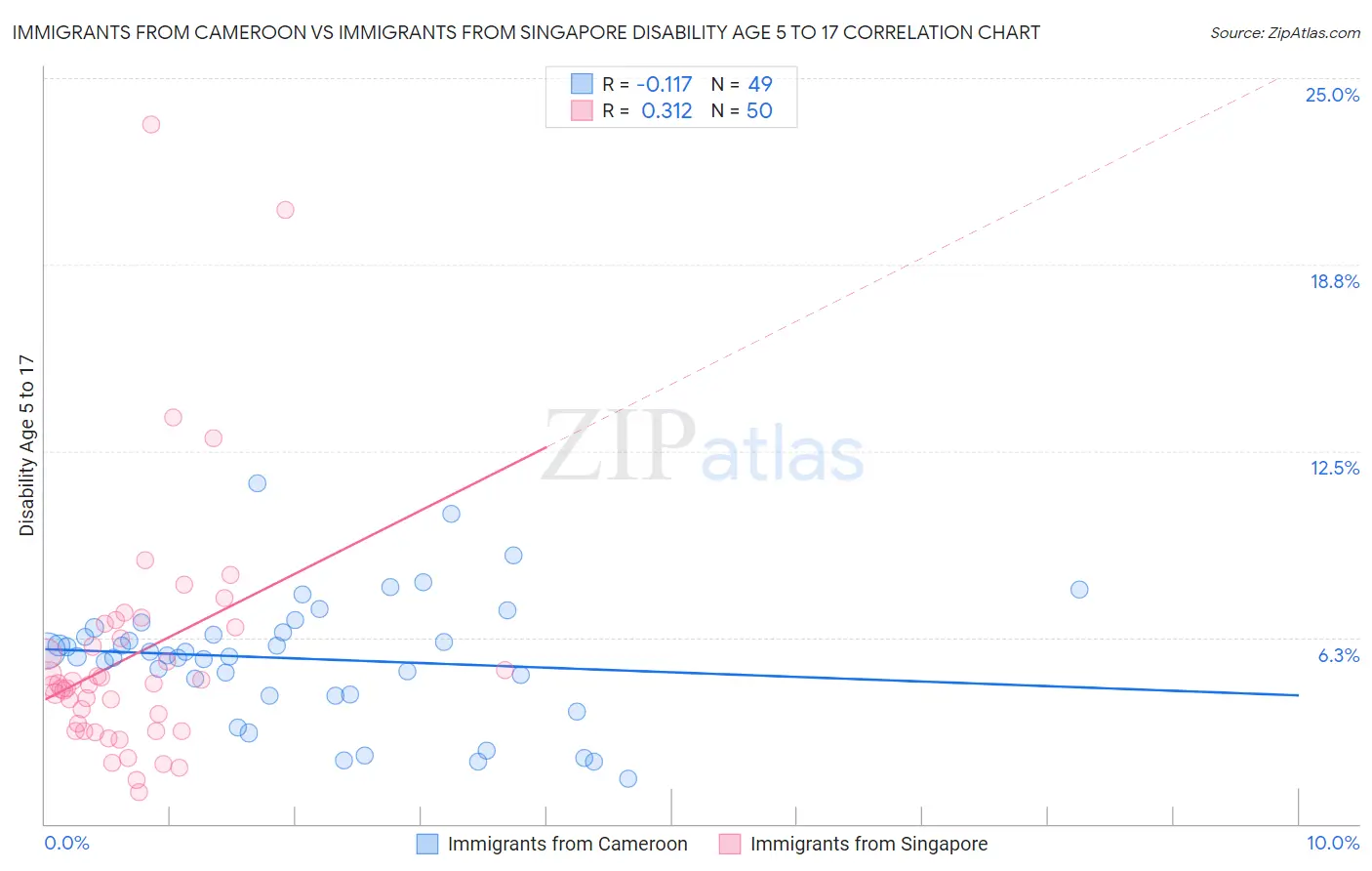 Immigrants from Cameroon vs Immigrants from Singapore Disability Age 5 to 17
