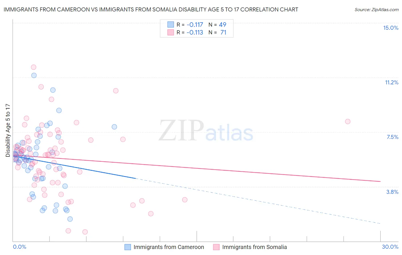 Immigrants from Cameroon vs Immigrants from Somalia Disability Age 5 to 17