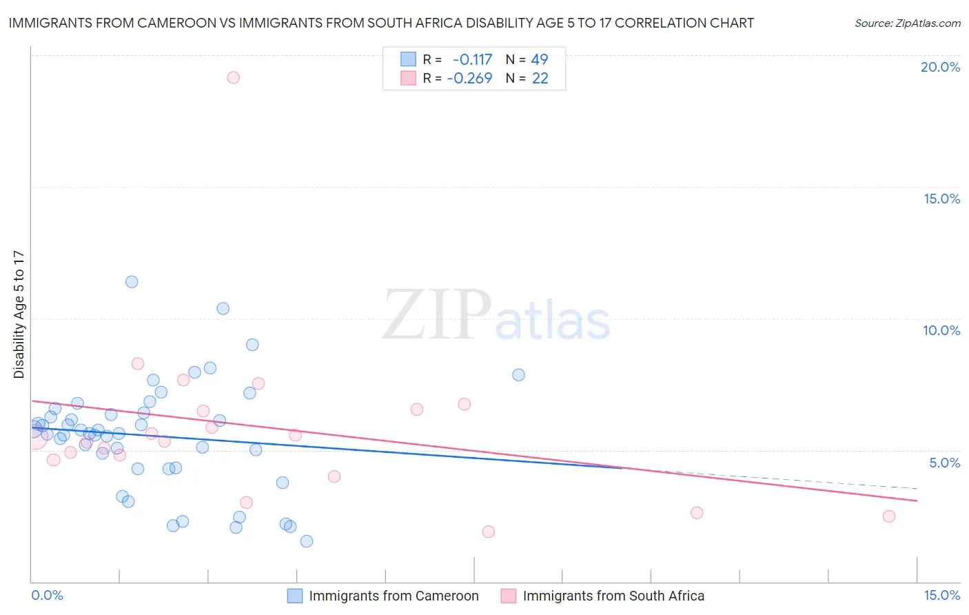 Immigrants from Cameroon vs Immigrants from South Africa Disability Age 5 to 17
