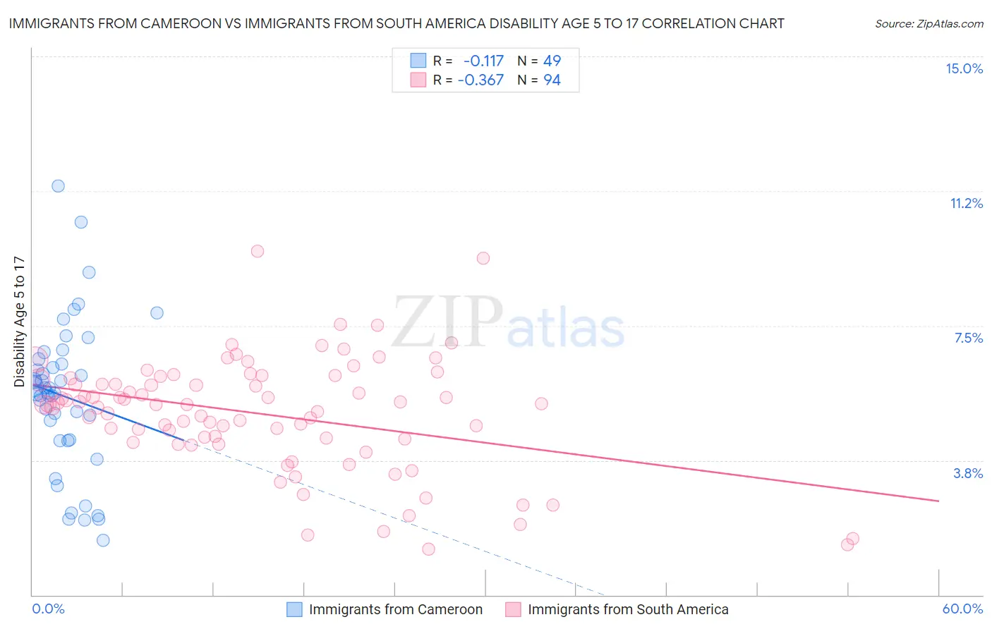 Immigrants from Cameroon vs Immigrants from South America Disability Age 5 to 17