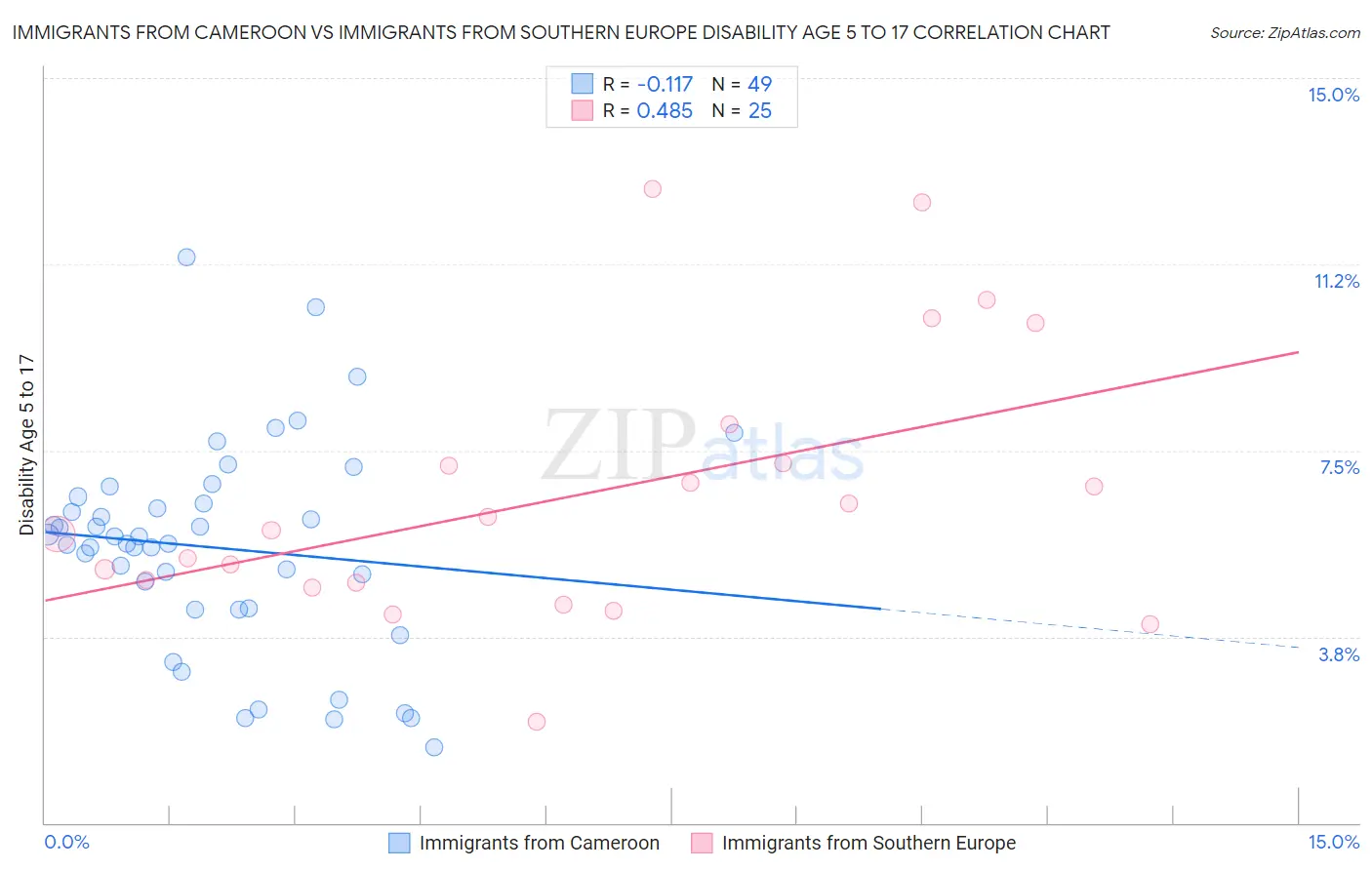 Immigrants from Cameroon vs Immigrants from Southern Europe Disability Age 5 to 17