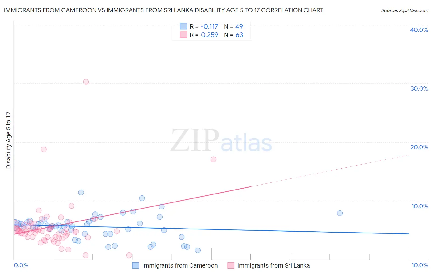Immigrants from Cameroon vs Immigrants from Sri Lanka Disability Age 5 to 17