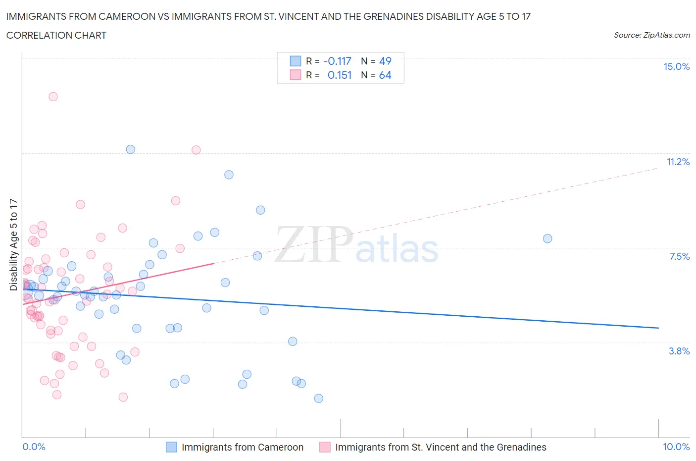 Immigrants from Cameroon vs Immigrants from St. Vincent and the Grenadines Disability Age 5 to 17