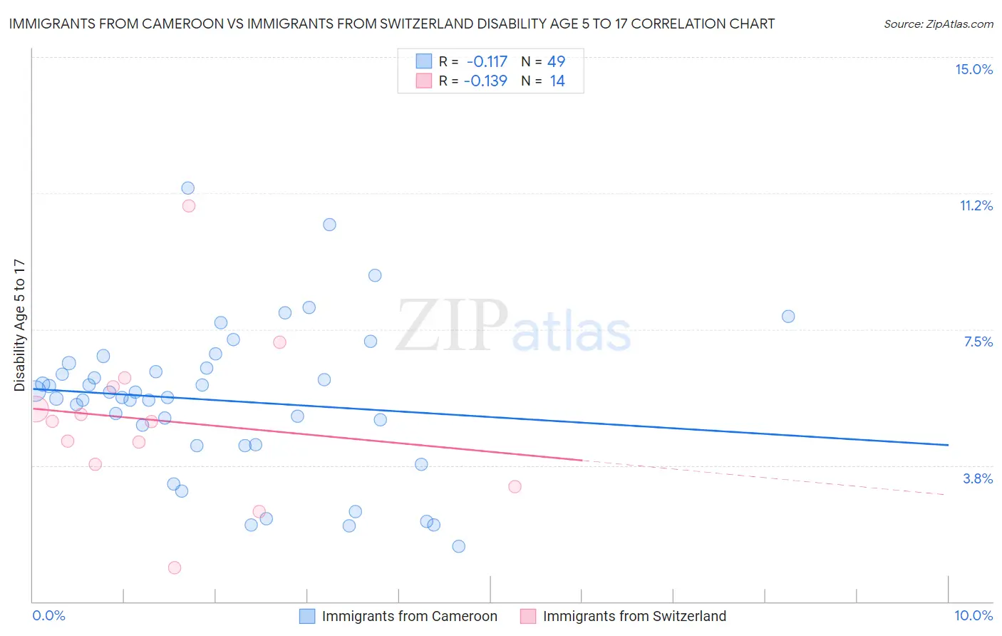 Immigrants from Cameroon vs Immigrants from Switzerland Disability Age 5 to 17
