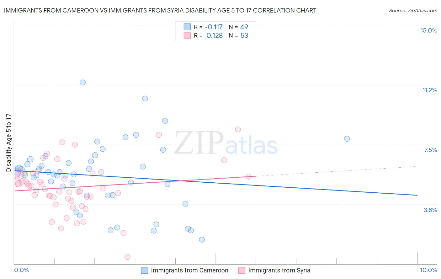 Immigrants from Cameroon vs Immigrants from Syria Disability Age 5 to 17