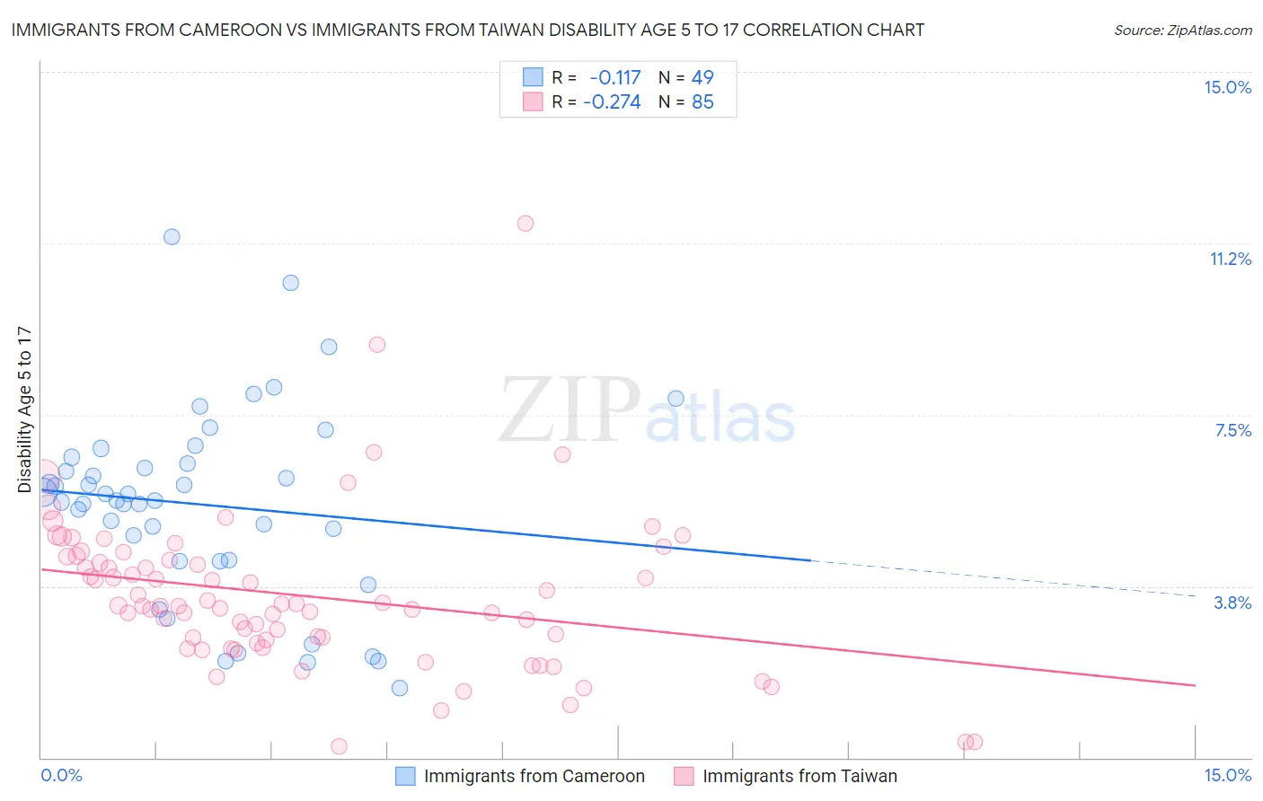 Immigrants from Cameroon vs Immigrants from Taiwan Disability Age 5 to 17